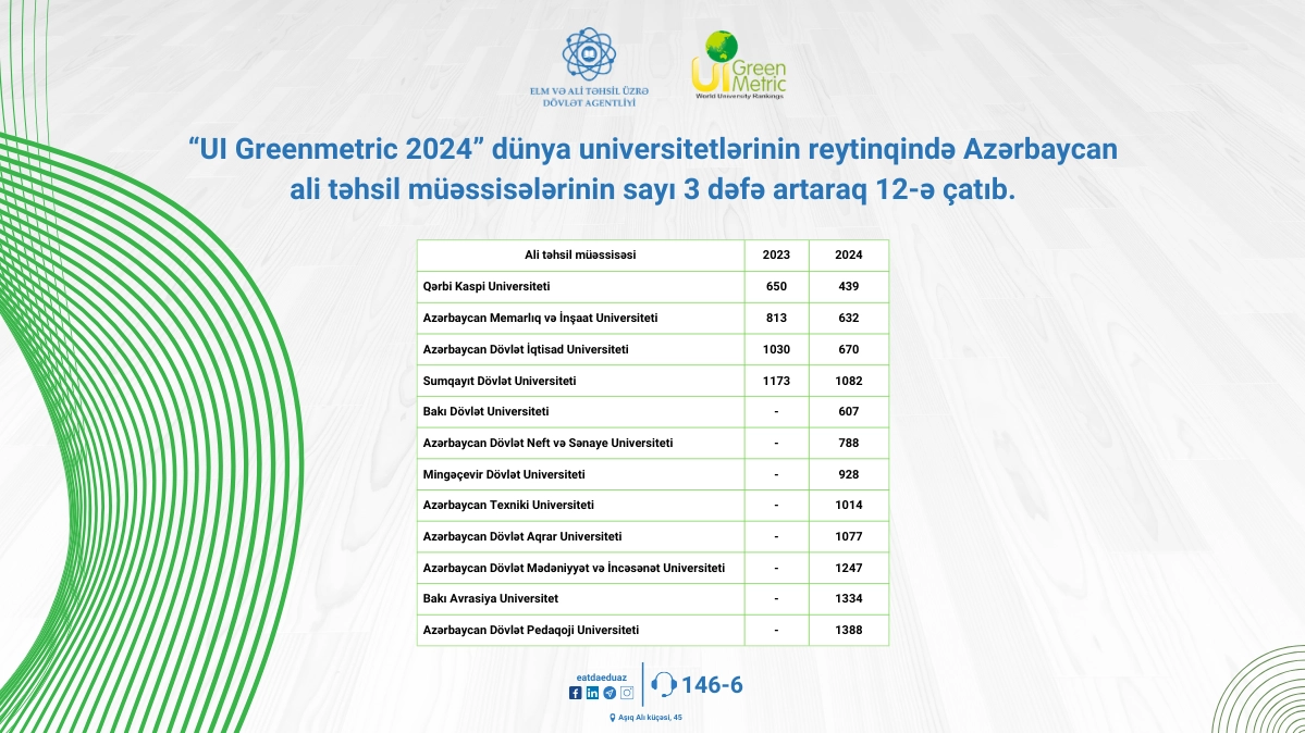 “UI Greenmetric 2024” dünya universitetlərinin reytinqində Azərbaycan ali təhsil müəssisələrinin sayı 3 dəfə artaraq 12-ə çatıb